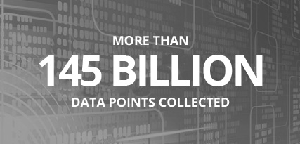 145 billion data points collected