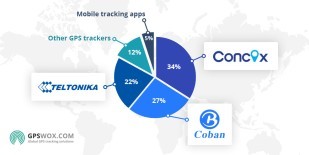 The most popular GPS trackers in 2021